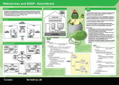 Web Services: SOAP & WSDL Referenz - Befehlskarte