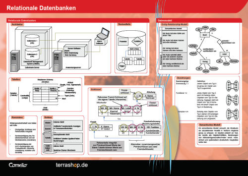 Relationale Datenbanken